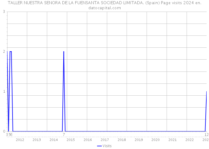 TALLER NUESTRA SENORA DE LA FUENSANTA SOCIEDAD LIMITADA. (Spain) Page visits 2024 