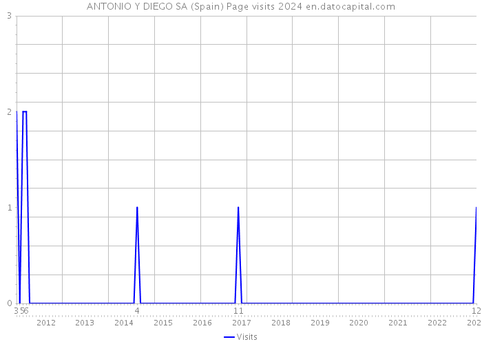 ANTONIO Y DIEGO SA (Spain) Page visits 2024 