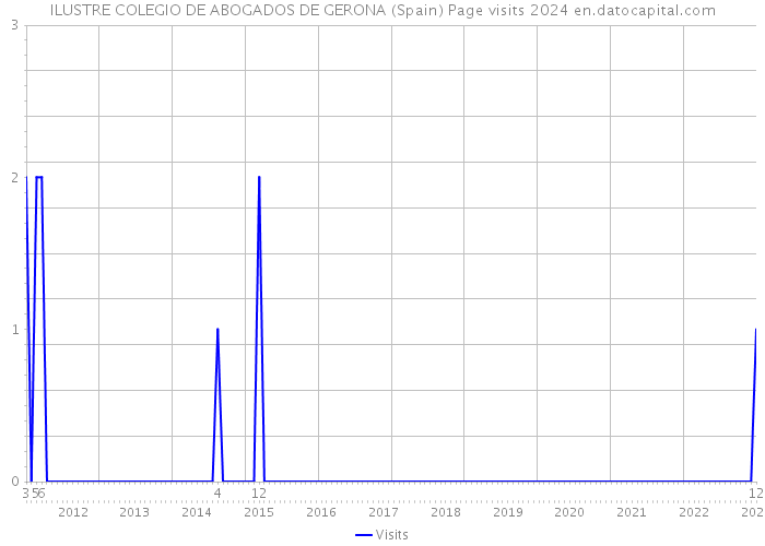 ILUSTRE COLEGIO DE ABOGADOS DE GERONA (Spain) Page visits 2024 