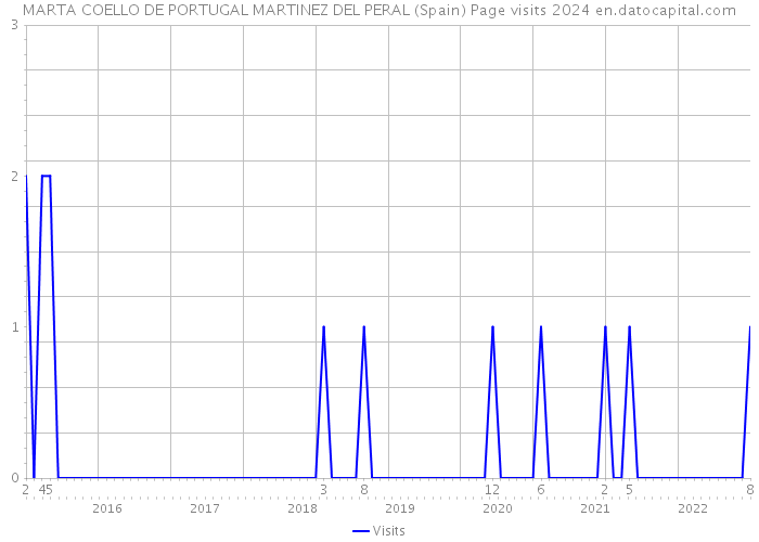 MARTA COELLO DE PORTUGAL MARTINEZ DEL PERAL (Spain) Page visits 2024 