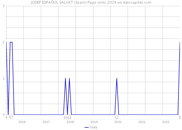 JOSEP ESPAÑOL SALVAT (Spain) Page visits 2024 