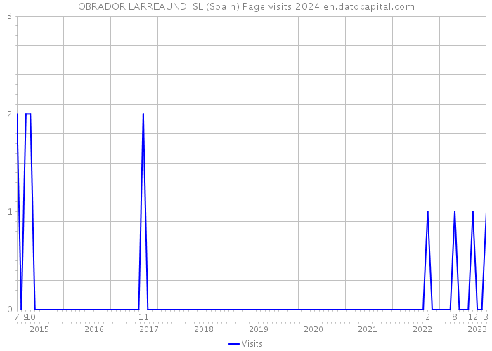 OBRADOR LARREAUNDI SL (Spain) Page visits 2024 