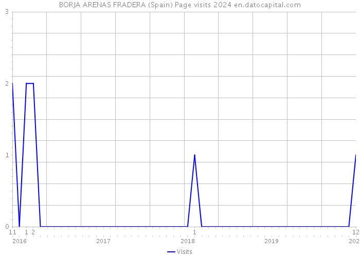 BORJA ARENAS FRADERA (Spain) Page visits 2024 
