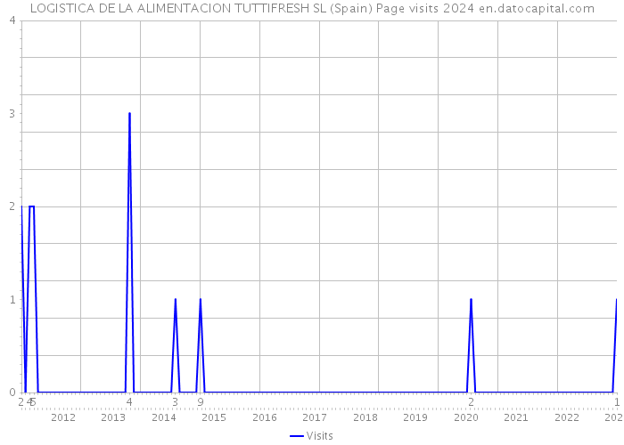 LOGISTICA DE LA ALIMENTACION TUTTIFRESH SL (Spain) Page visits 2024 