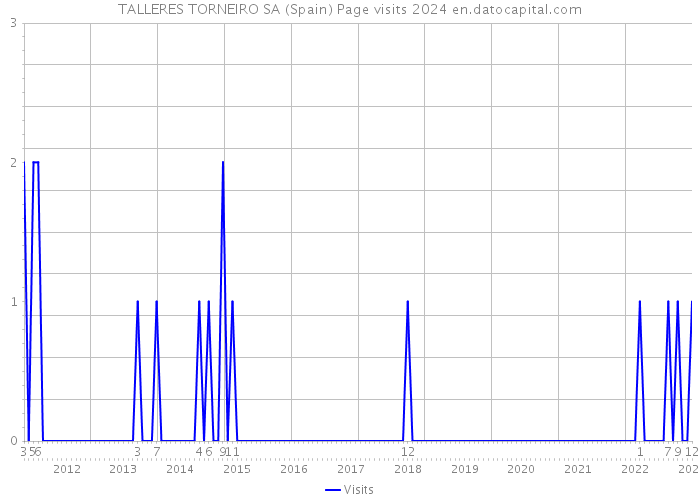 TALLERES TORNEIRO SA (Spain) Page visits 2024 