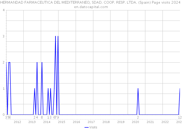 HERMANDAD FARMACEUTICA DEL MEDITERRANEO, SDAD. COOP. RESP. LTDA. (Spain) Page visits 2024 