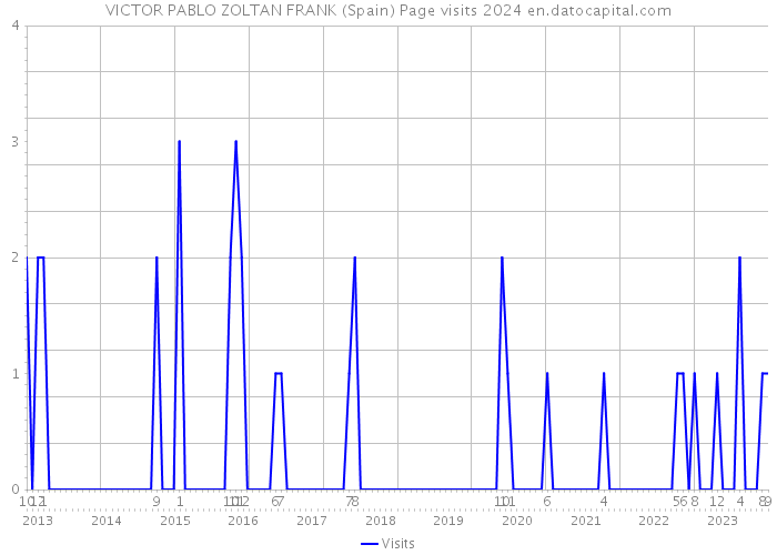 VICTOR PABLO ZOLTAN FRANK (Spain) Page visits 2024 