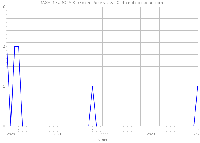 PRAXAIR EUROPA SL (Spain) Page visits 2024 