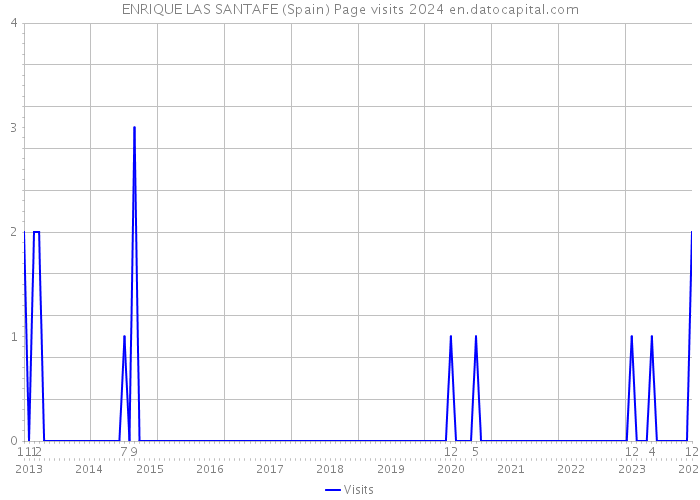 ENRIQUE LAS SANTAFE (Spain) Page visits 2024 