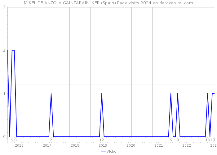 MIKEL DE ANZOLA GAINZARAIN IKER (Spain) Page visits 2024 
