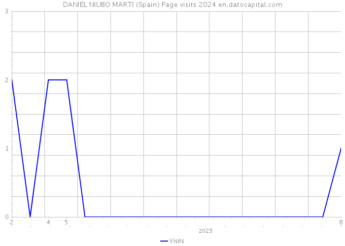 DANIEL NIUBO MARTI (Spain) Page visits 2024 