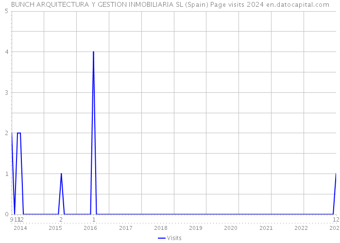 BUNCH ARQUITECTURA Y GESTION INMOBILIARIA SL (Spain) Page visits 2024 