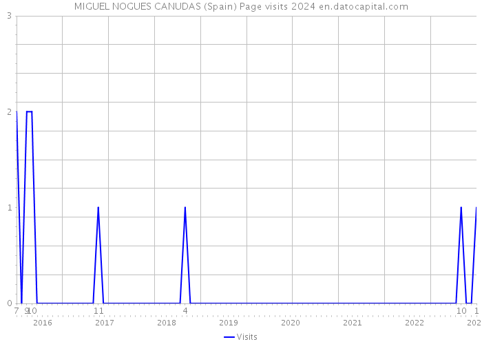 MIGUEL NOGUES CANUDAS (Spain) Page visits 2024 