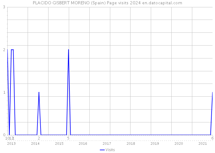 PLACIDO GISBERT MORENO (Spain) Page visits 2024 