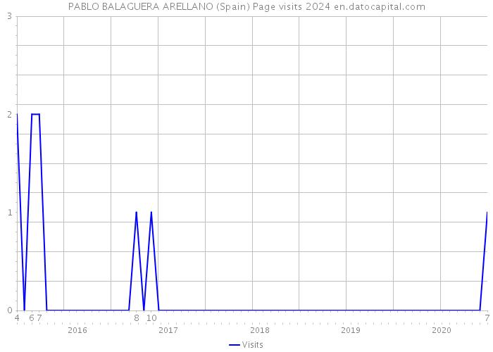 PABLO BALAGUERA ARELLANO (Spain) Page visits 2024 