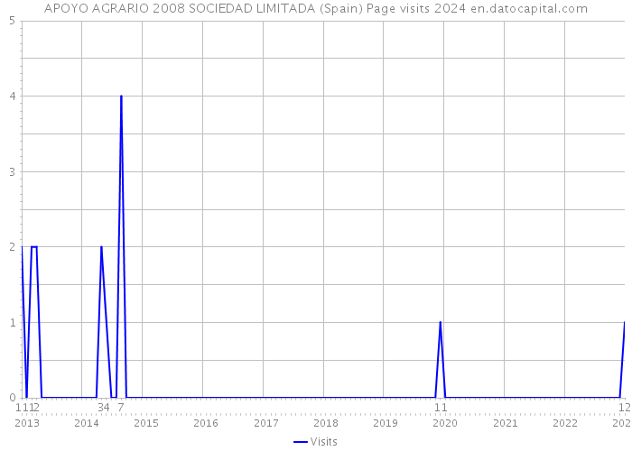 APOYO AGRARIO 2008 SOCIEDAD LIMITADA (Spain) Page visits 2024 
