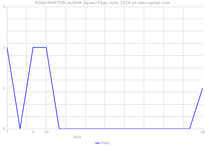 ROSA MARTORI ALSINA (Spain) Page visits 2024 