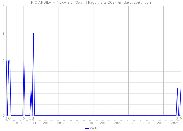 RIO ARDILA MINERA S.L. (Spain) Page visits 2024 