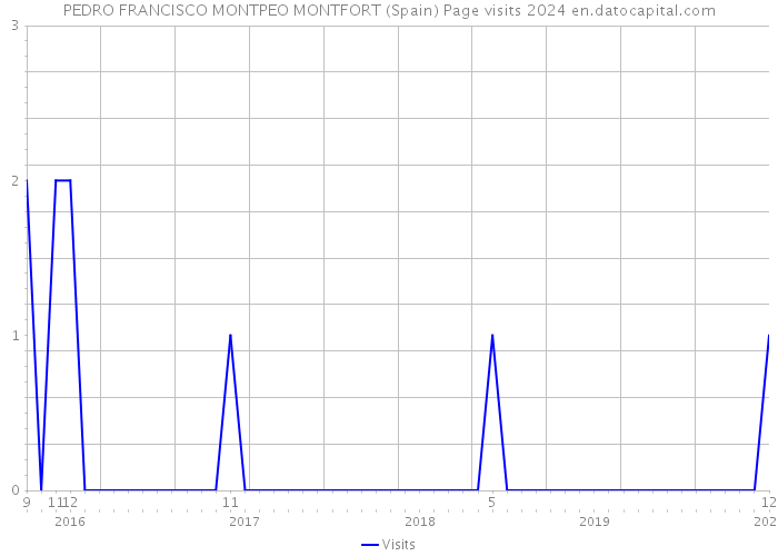 PEDRO FRANCISCO MONTPEO MONTFORT (Spain) Page visits 2024 