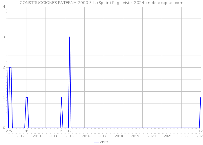 CONSTRUCCIONES PATERNA 2000 S.L. (Spain) Page visits 2024 