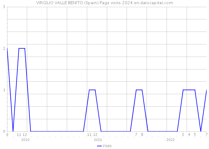 VIRGILIO VALLE BENITO (Spain) Page visits 2024 