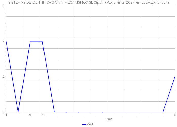 SISTEMAS DE IDENTIFICACION Y MECANISMOS SL (Spain) Page visits 2024 