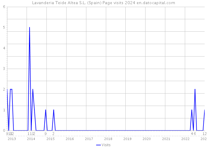 Lavanderia Teide Altea S.L. (Spain) Page visits 2024 