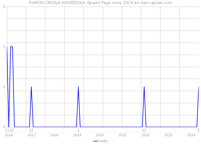 RAMON ORIOLA ANGRESOLA (Spain) Page visits 2024 