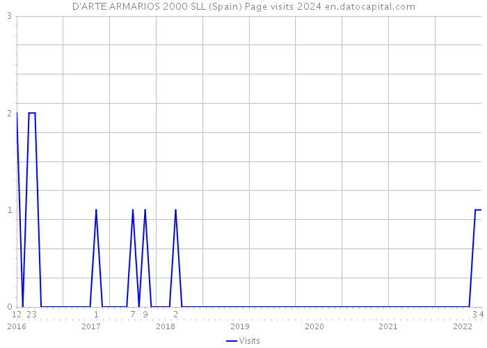 D'ARTE ARMARIOS 2000 SLL (Spain) Page visits 2024 