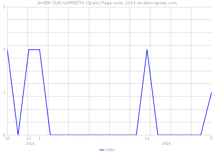 JAVIER GUIU LAPRESTA (Spain) Page visits 2024 