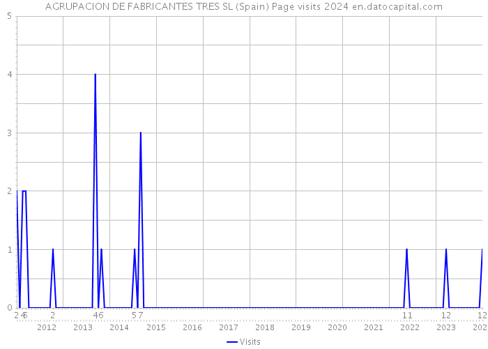 AGRUPACION DE FABRICANTES TRES SL (Spain) Page visits 2024 