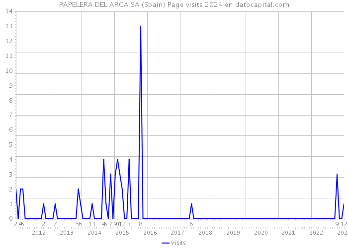 PAPELERA DEL ARGA SA (Spain) Page visits 2024 