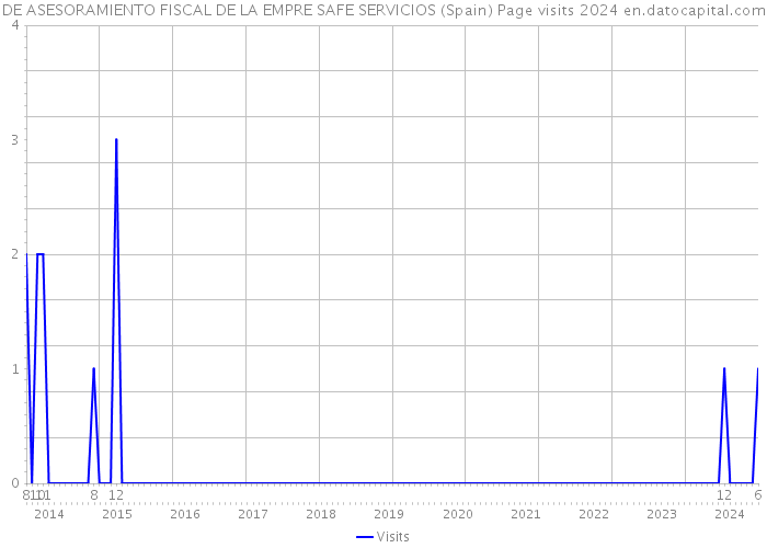 DE ASESORAMIENTO FISCAL DE LA EMPRE SAFE SERVICIOS (Spain) Page visits 2024 