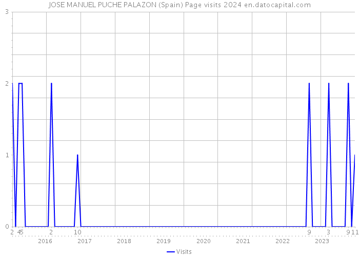 JOSE MANUEL PUCHE PALAZON (Spain) Page visits 2024 