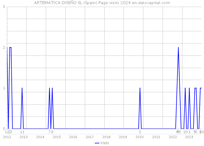 ARTEMATICA DISEÑO SL (Spain) Page visits 2024 