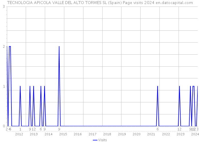TECNOLOGIA APICOLA VALLE DEL ALTO TORMES SL (Spain) Page visits 2024 