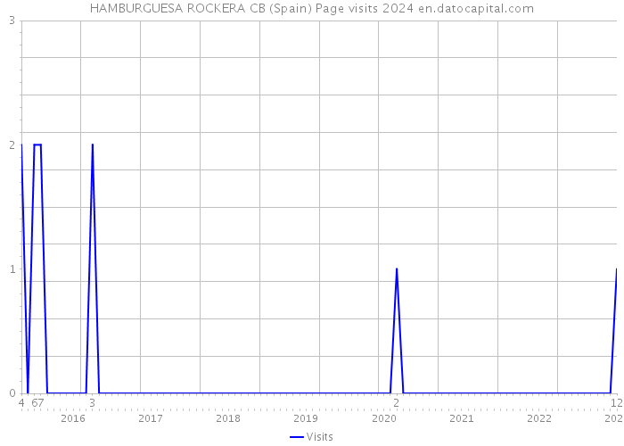 HAMBURGUESA ROCKERA CB (Spain) Page visits 2024 