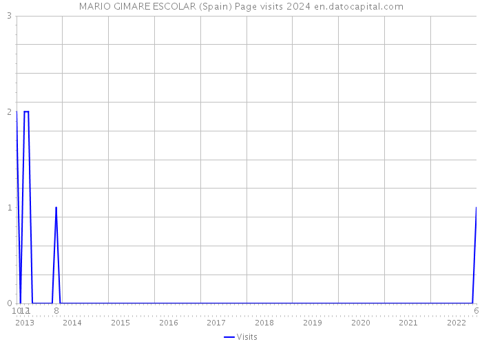 MARIO GIMARE ESCOLAR (Spain) Page visits 2024 