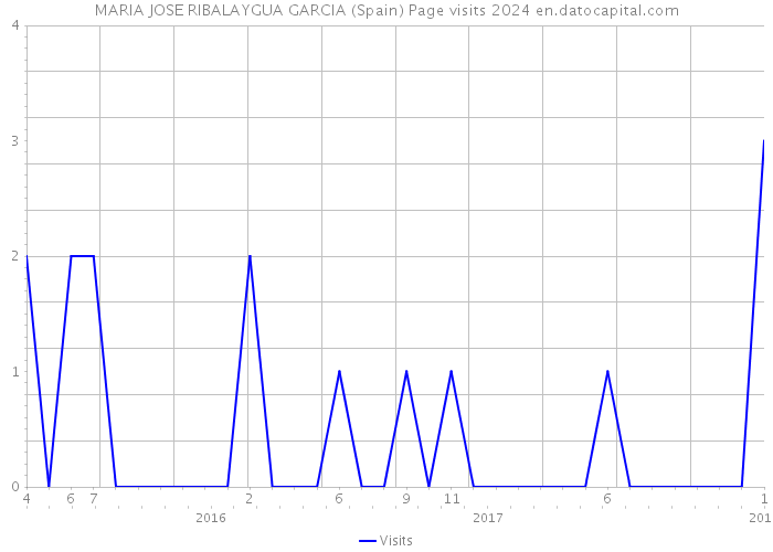 MARIA JOSE RIBALAYGUA GARCIA (Spain) Page visits 2024 