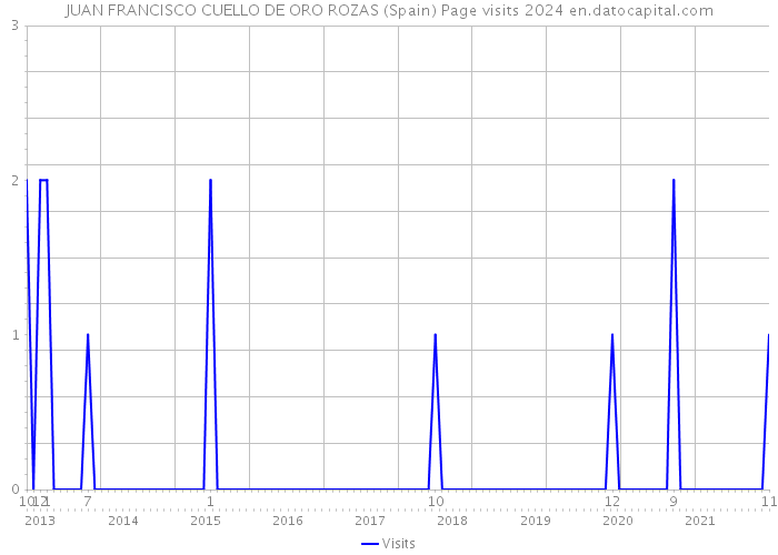 JUAN FRANCISCO CUELLO DE ORO ROZAS (Spain) Page visits 2024 
