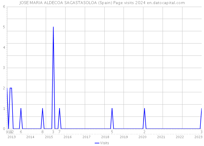 JOSE MARIA ALDECOA SAGASTASOLOA (Spain) Page visits 2024 