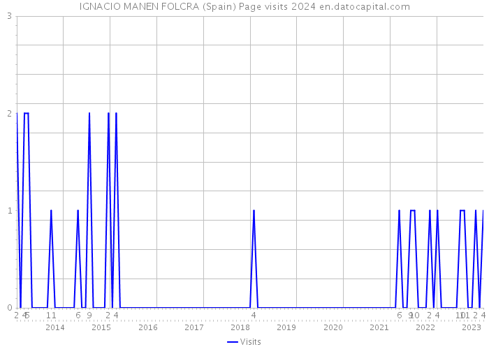 IGNACIO MANEN FOLCRA (Spain) Page visits 2024 