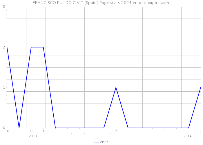 FRANCISCO PULIDO CIVIT (Spain) Page visits 2024 