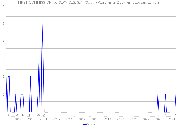 FIRST COMMISSIONING SERVICES, S.A. (Spain) Page visits 2024 