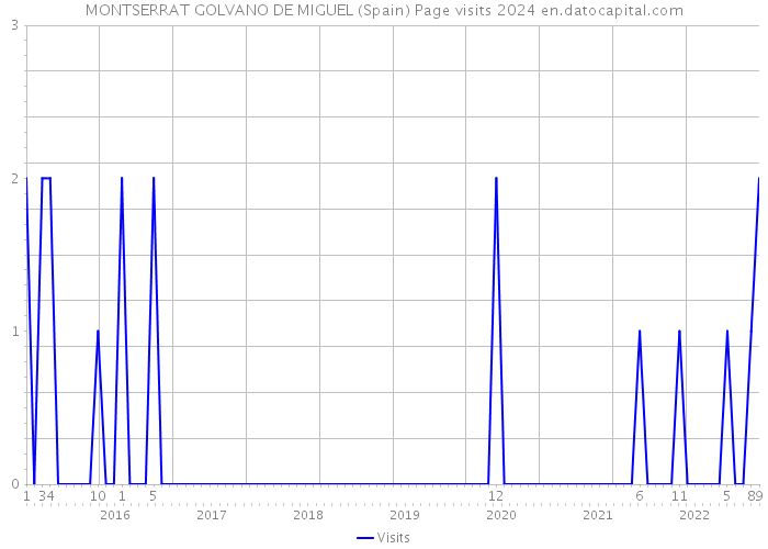 MONTSERRAT GOLVANO DE MIGUEL (Spain) Page visits 2024 