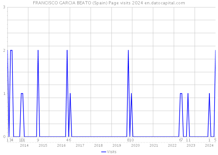FRANCISCO GARCIA BEATO (Spain) Page visits 2024 