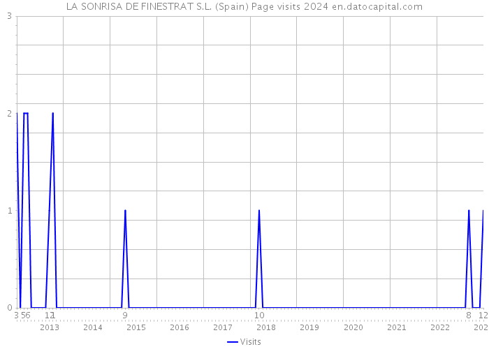 LA SONRISA DE FINESTRAT S.L. (Spain) Page visits 2024 