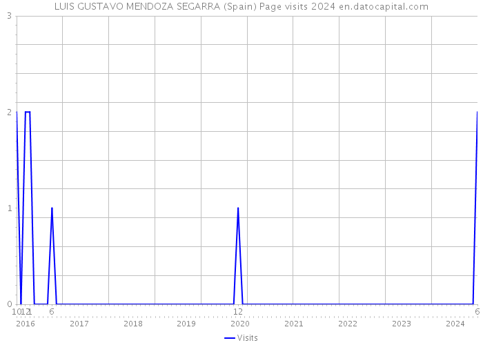 LUIS GUSTAVO MENDOZA SEGARRA (Spain) Page visits 2024 