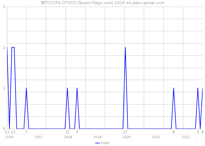 BETICUTA OTVOS (Spain) Page visits 2024 