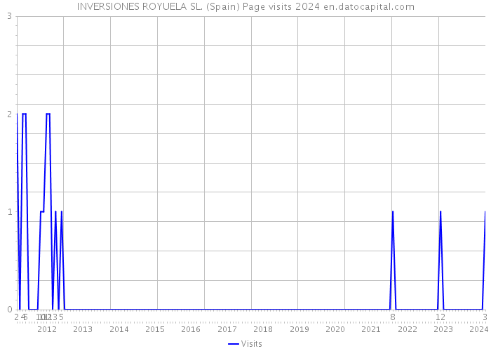 INVERSIONES ROYUELA SL. (Spain) Page visits 2024 